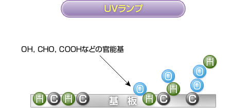 UV表面改質の仕組み　1
