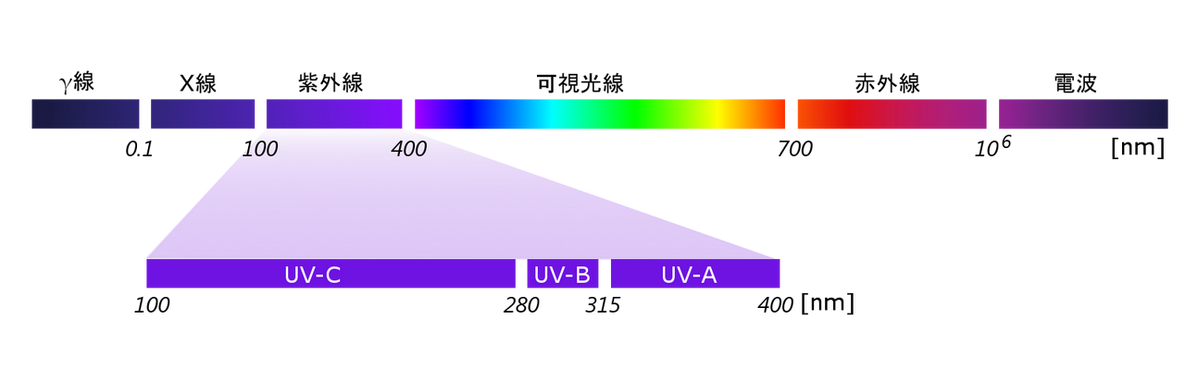 UV波長の説明